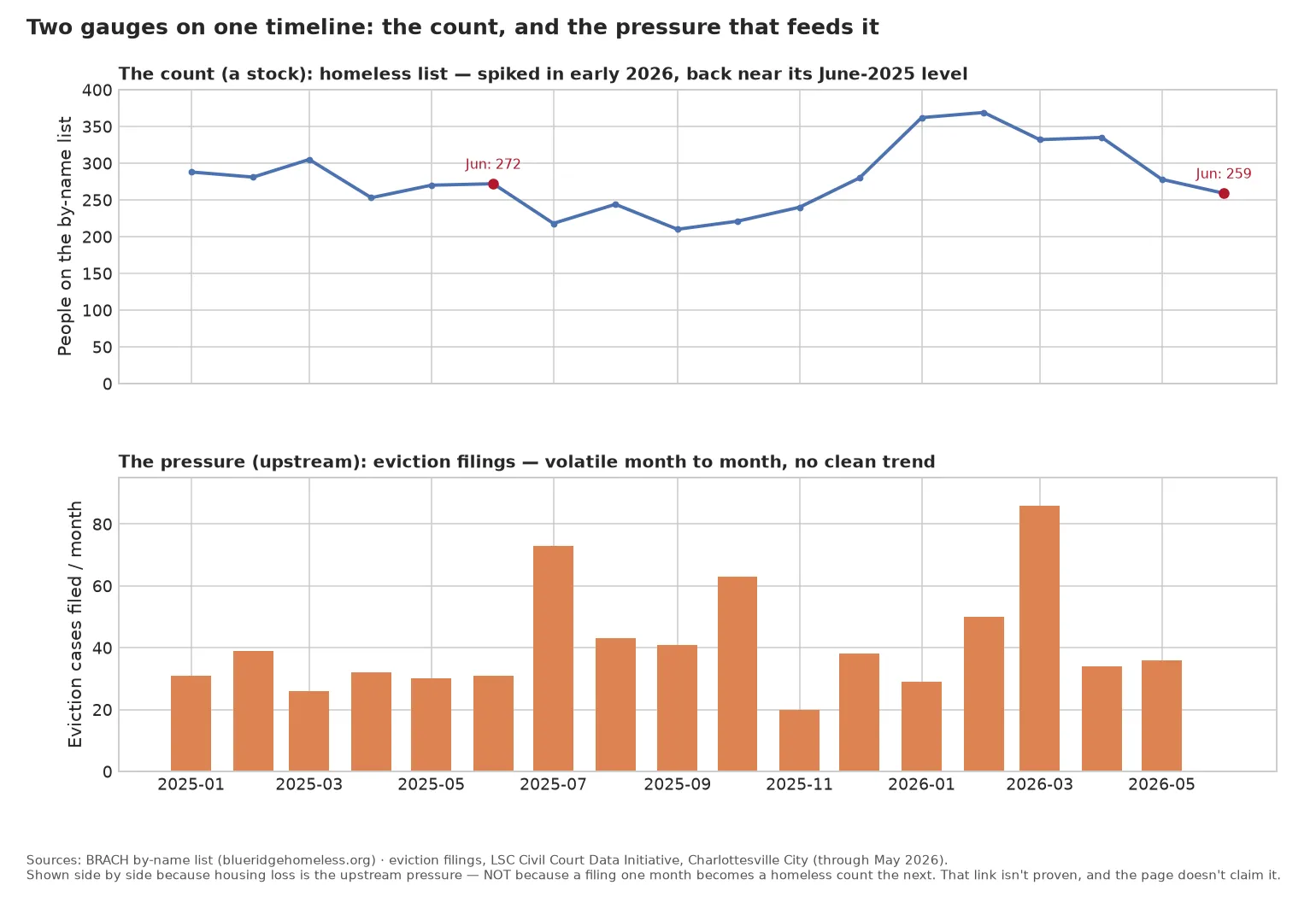 Two stacked panels on one shared timeline. Top panel: the monthly by-name count as a line, January 2025 through June 2026 — 288 down to 210 in September 2025, a spike to 369 in February 2026, then back down to 259. Bottom panel: monthly eviction filings in Charlottesville City as bars, January 2024 through May 2026 — volatile, ranging from 20 to 86 with spikes in October 2024, July 2025, and March 2026, no clean trend. The panels share a timeline but not an axis; no causal link is claimed.
